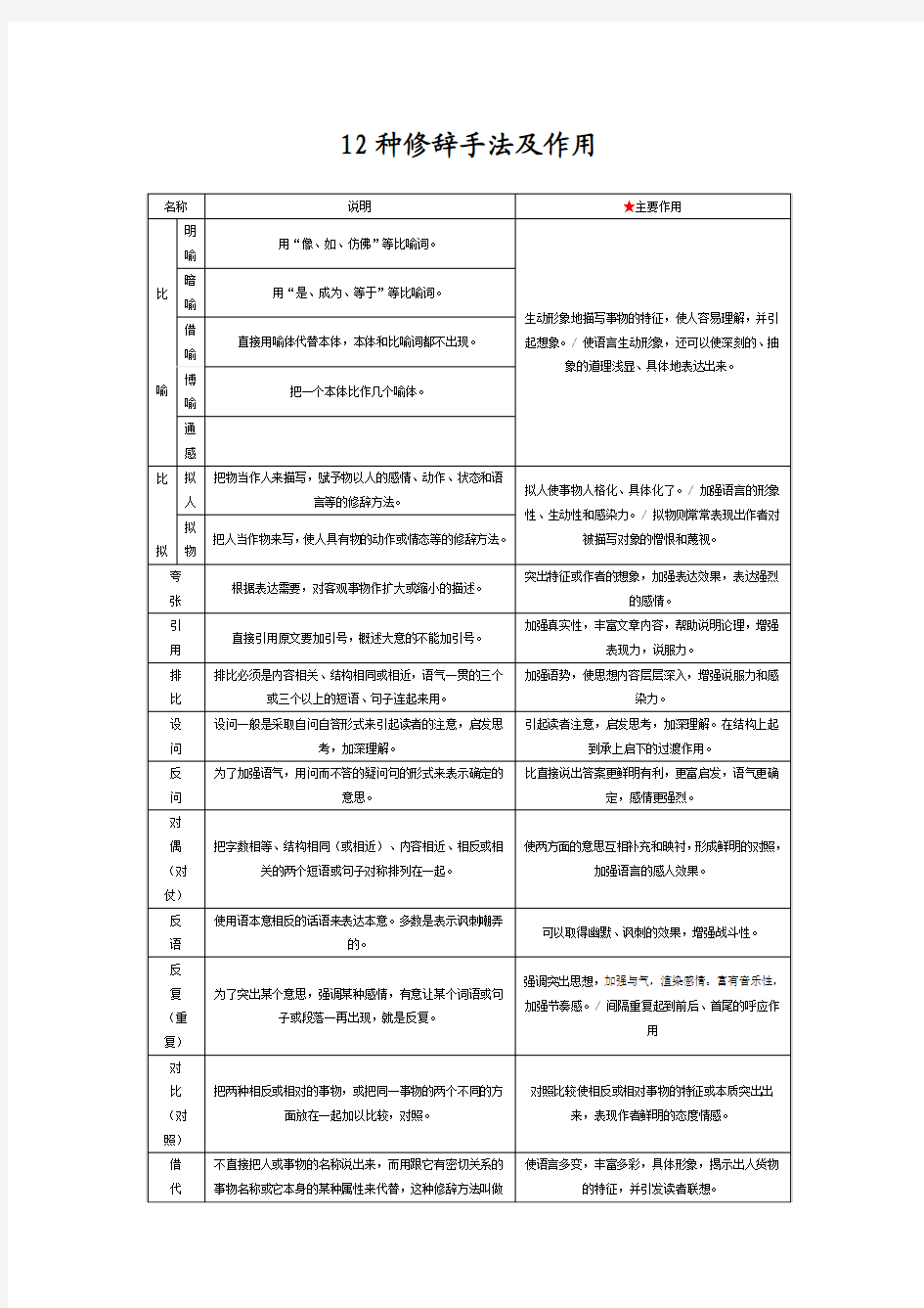 12种修辞手法及作用