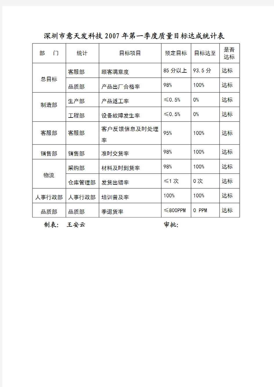 质量目标达成总统计表及分表