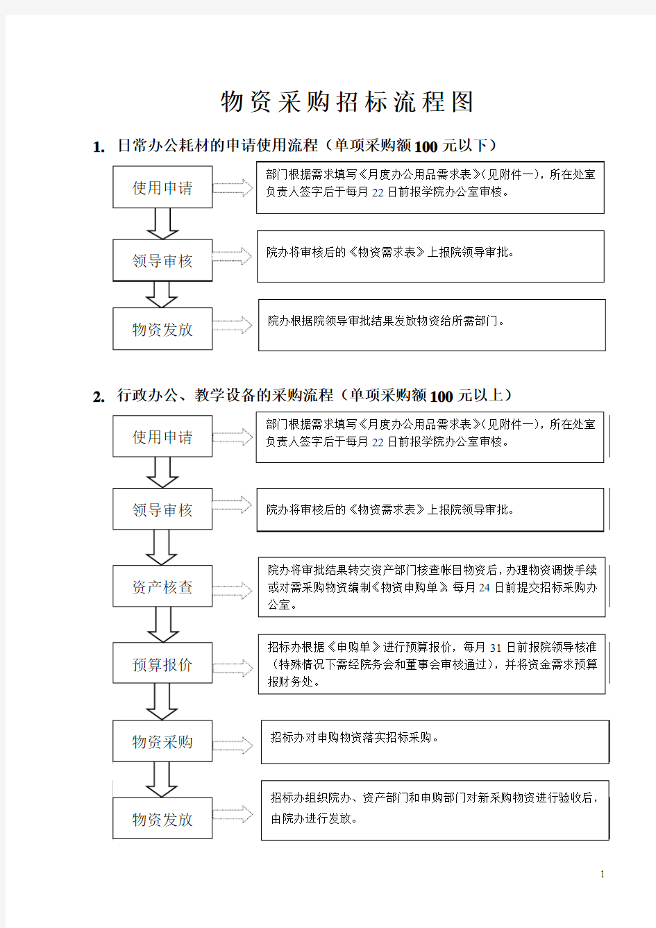 物质采购招标流程图