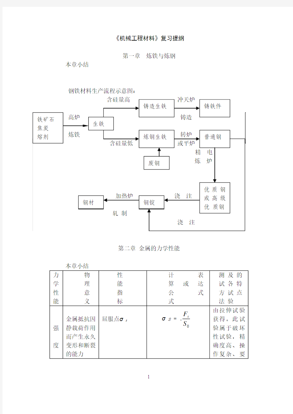 《机械工程材料》复习提纲