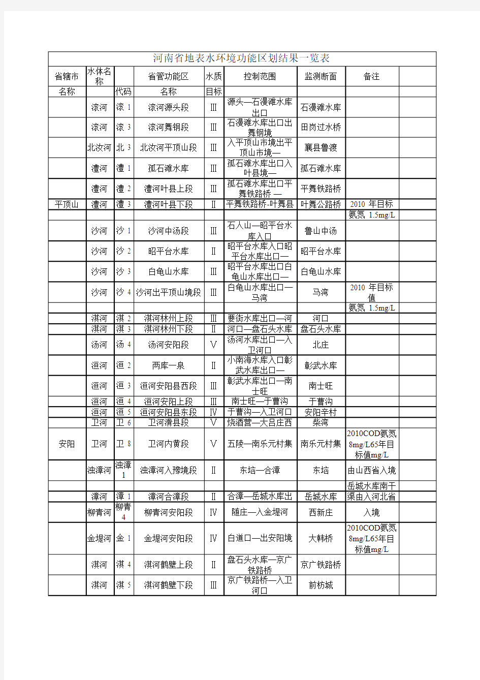 河南省水环境功能区划