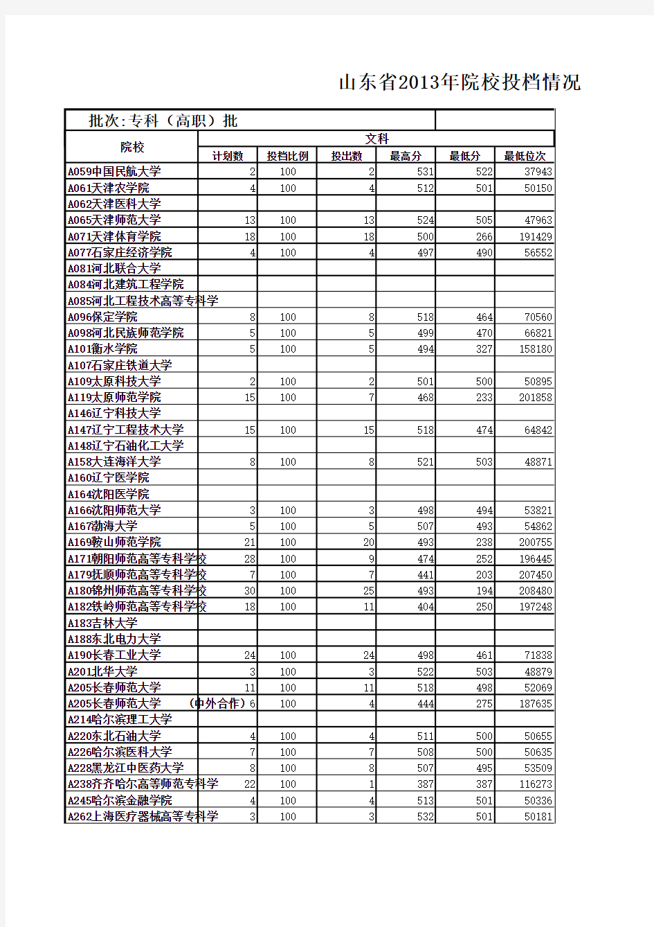 山东省2013年院校投档情况统计表专科