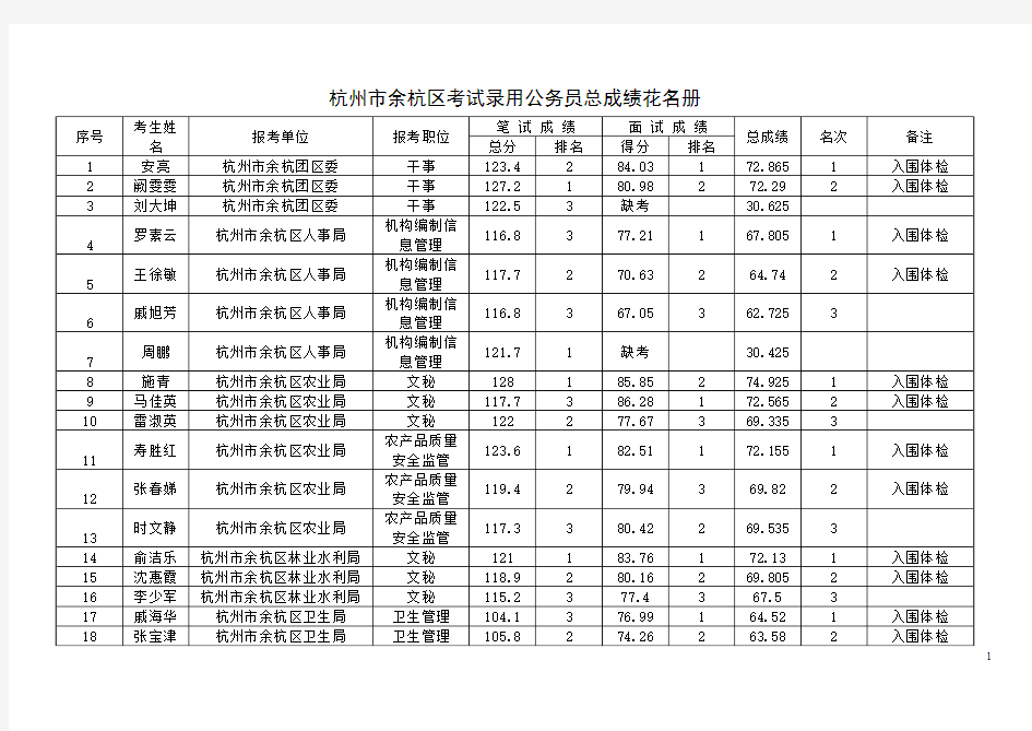 2010杭州市余杭区考试录用公务员总成绩花名册