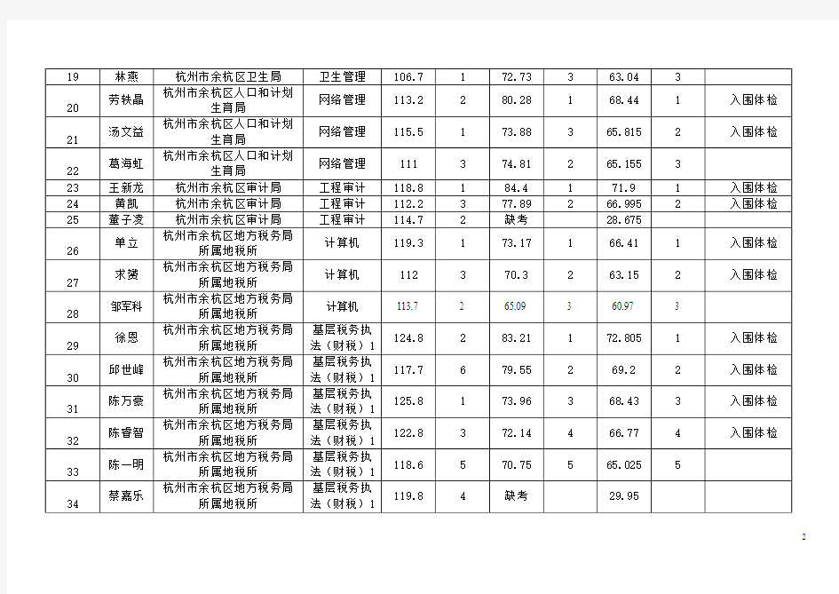 2010杭州市余杭区考试录用公务员总成绩花名册