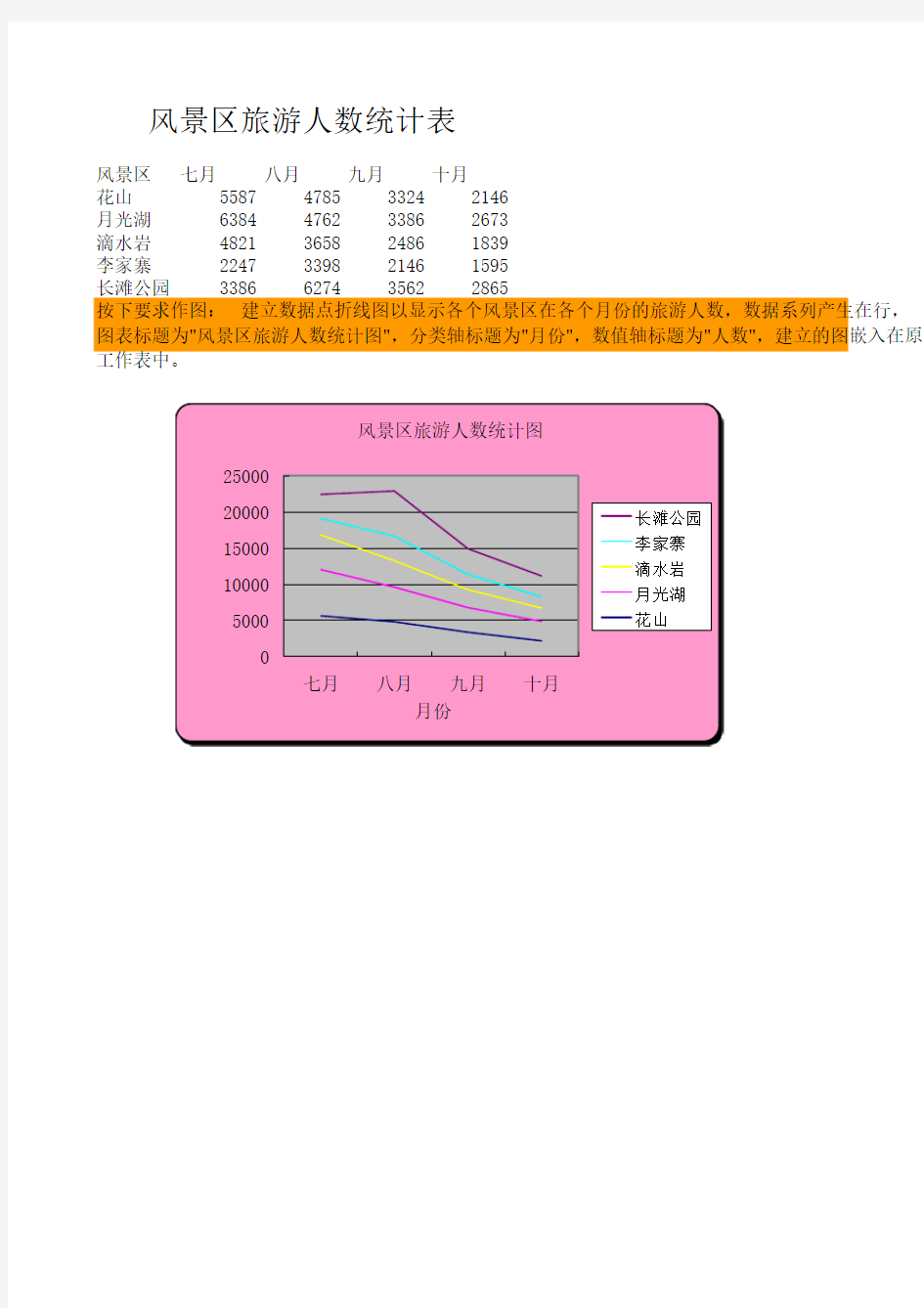风景区旅游人数统计图   图表的制作