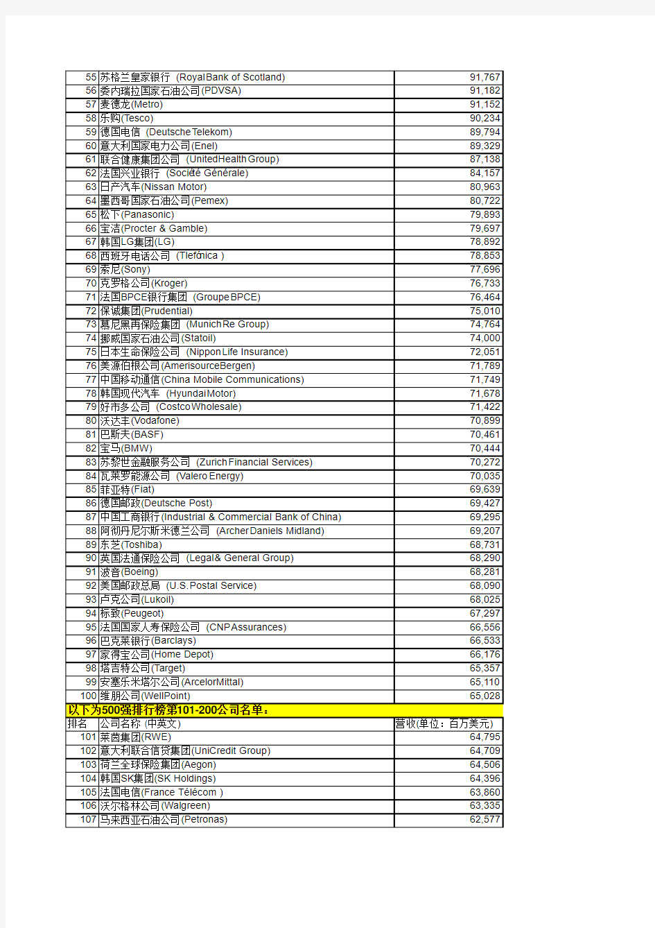 2010年世界500强企业名单Excel版本