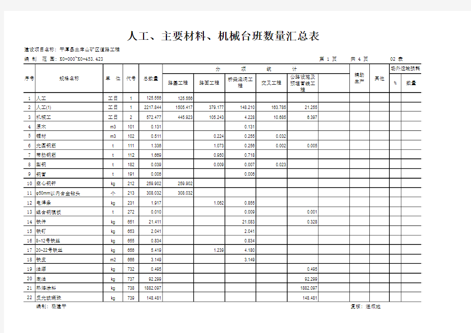 【02】工料机数量汇总表