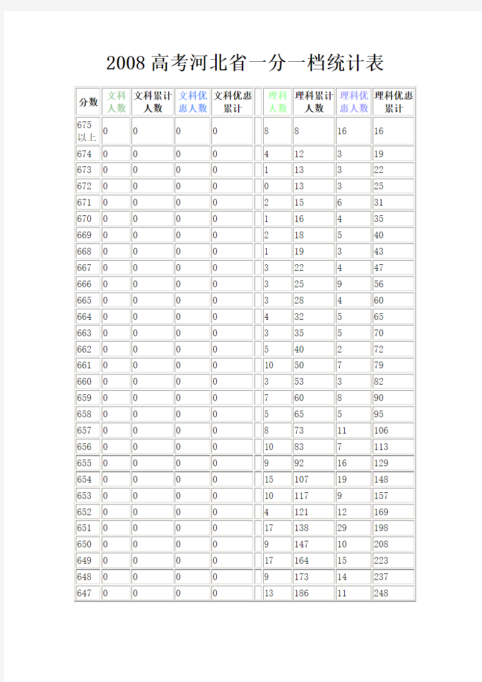 2008高考河北省一分一档统计表