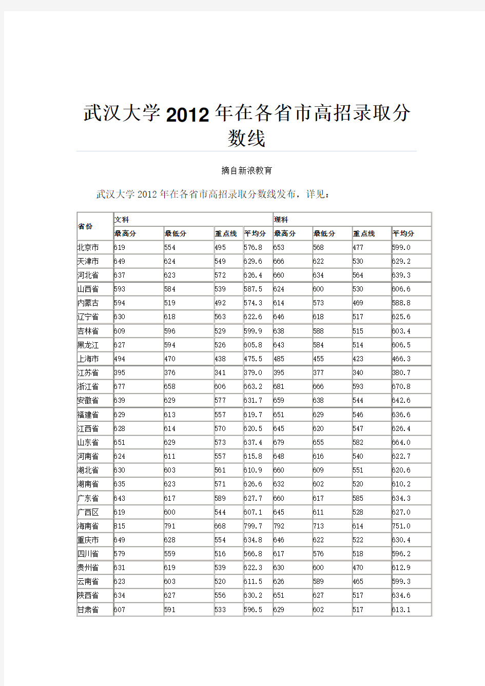 武汉大学2012年在各省市高招录取分数线