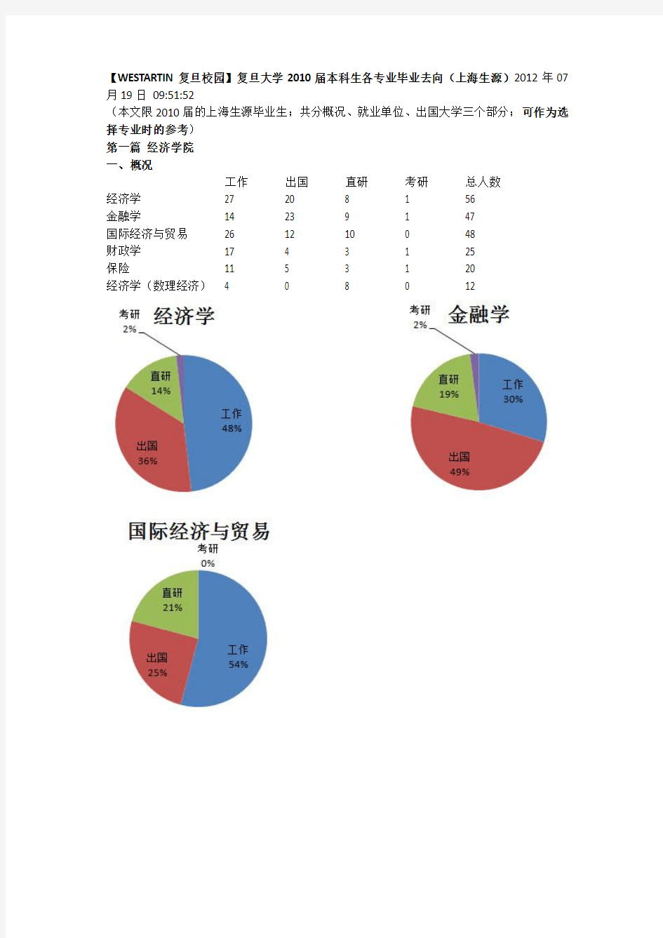 复旦大学2010届本科生各专业毕业去向