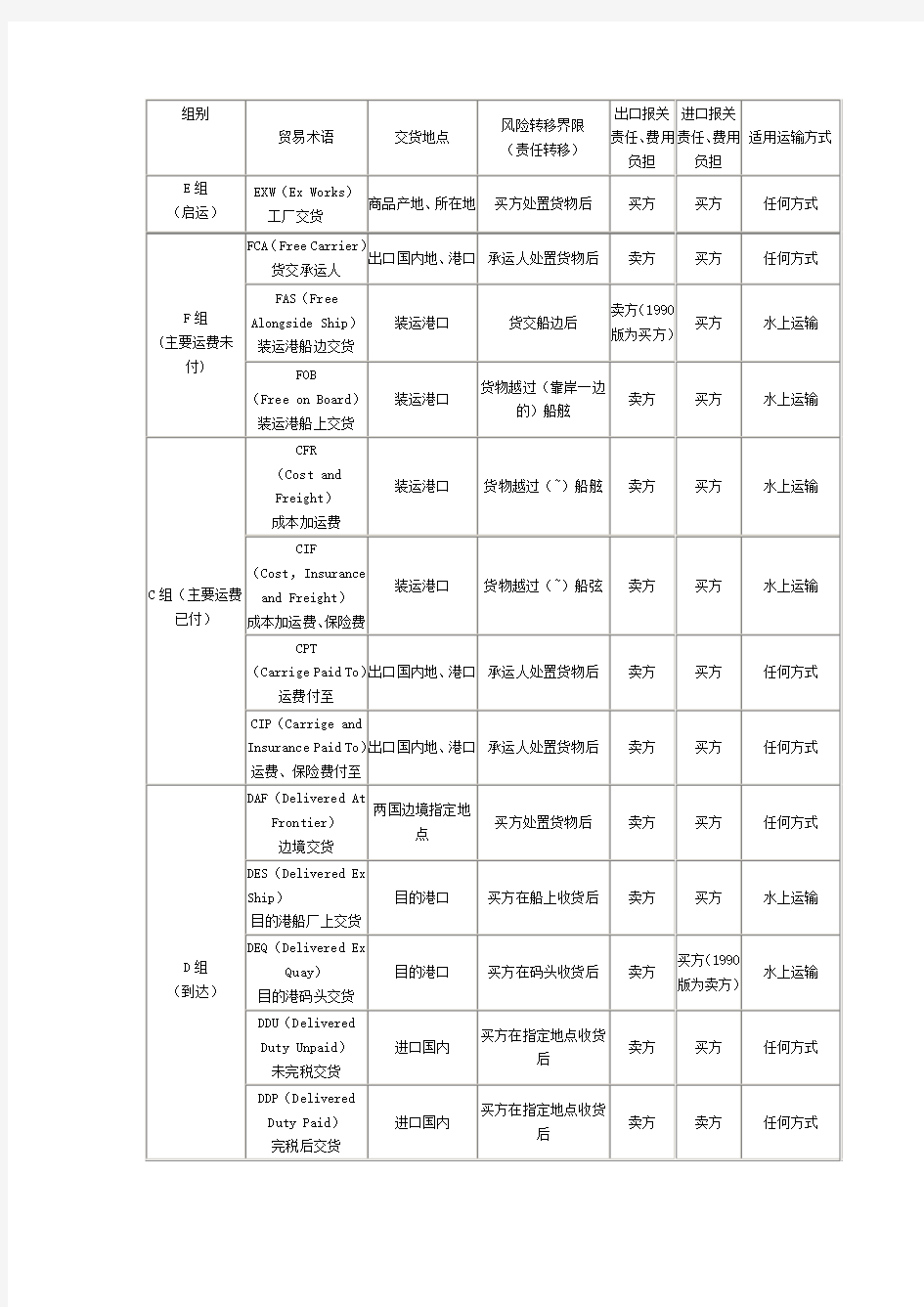 《2000年国际贸易术语解释通则》(INCOTERMS2000)