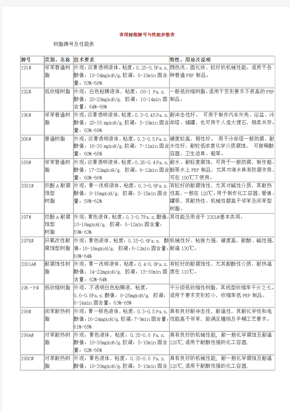 常用树脂牌号与性能参数表