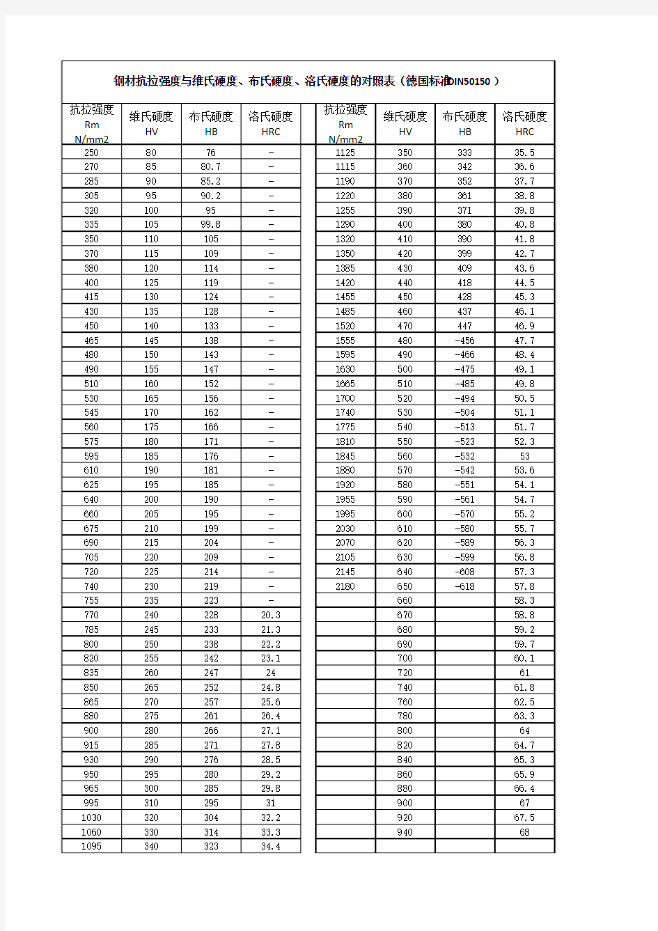 钢材抗拉强度与维氏硬度、布氏硬度、洛氏硬度的对照表(德国标准DIN50150)