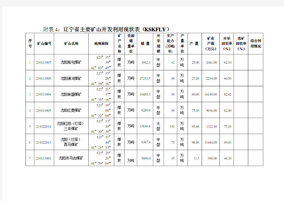 辽宁省矿山汇总