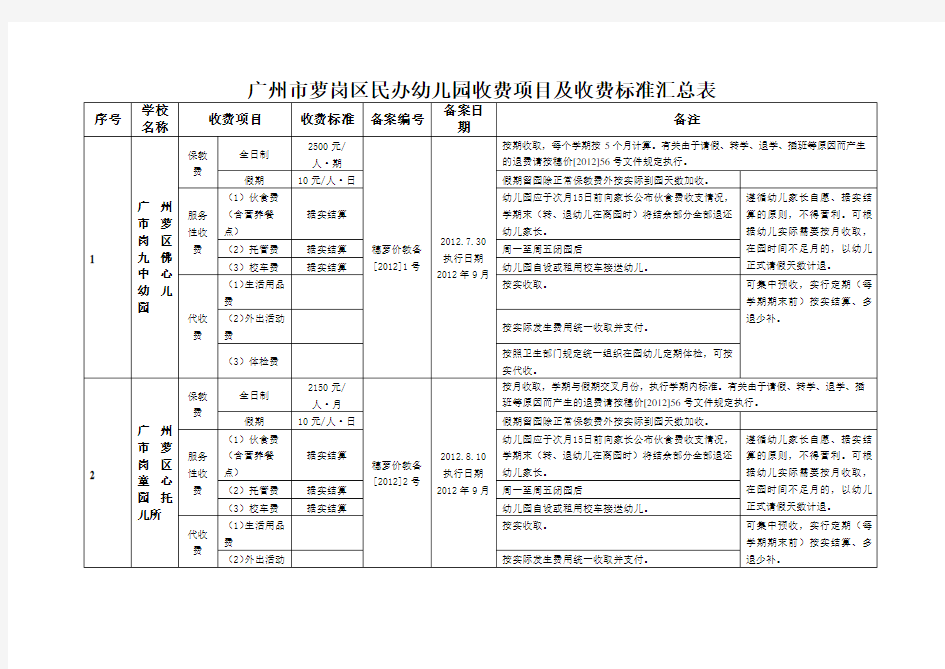 广州市萝岗区民办幼儿园收费项目及收费标准汇总表