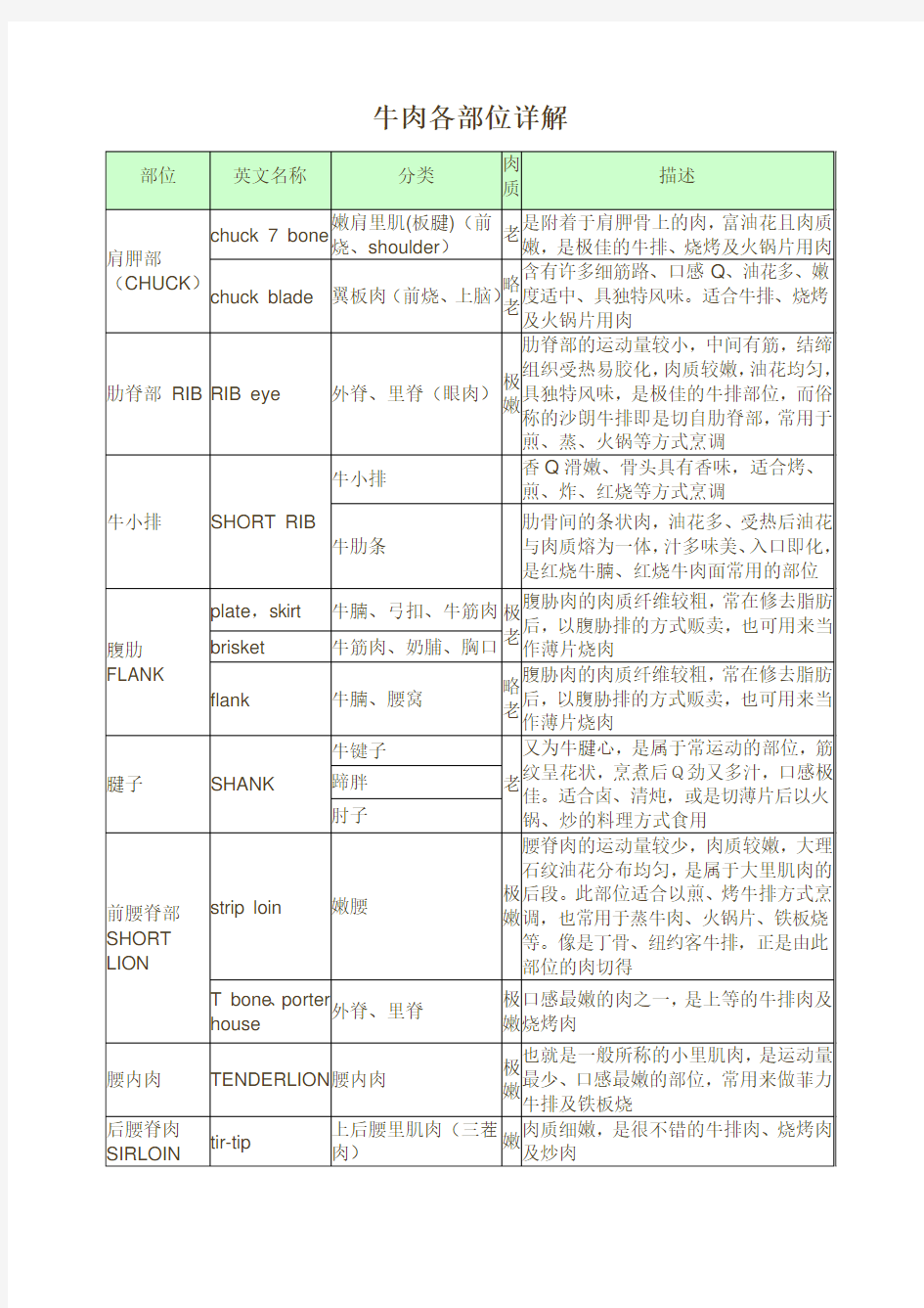 牛肉各部位详解