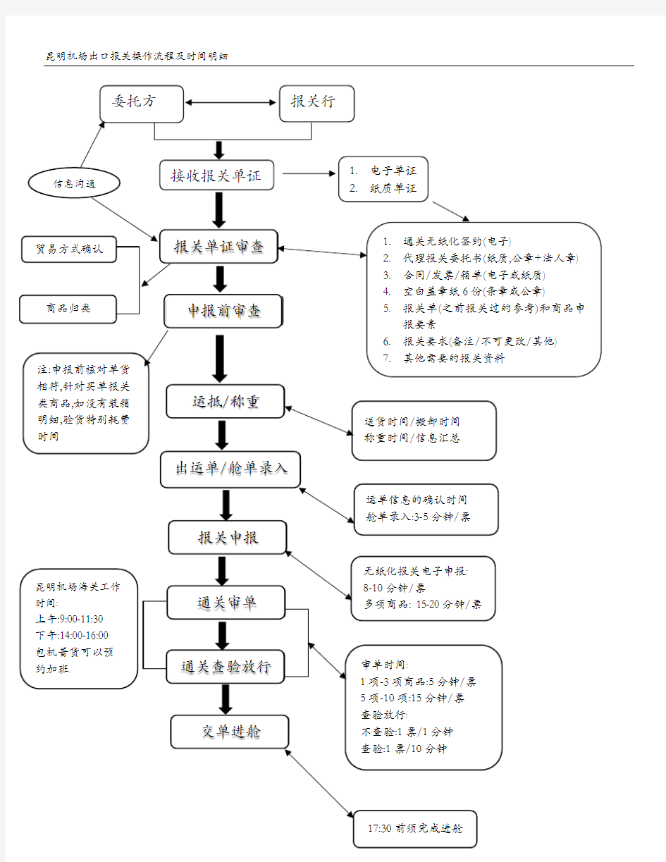 出口报关操作流程及时间明细