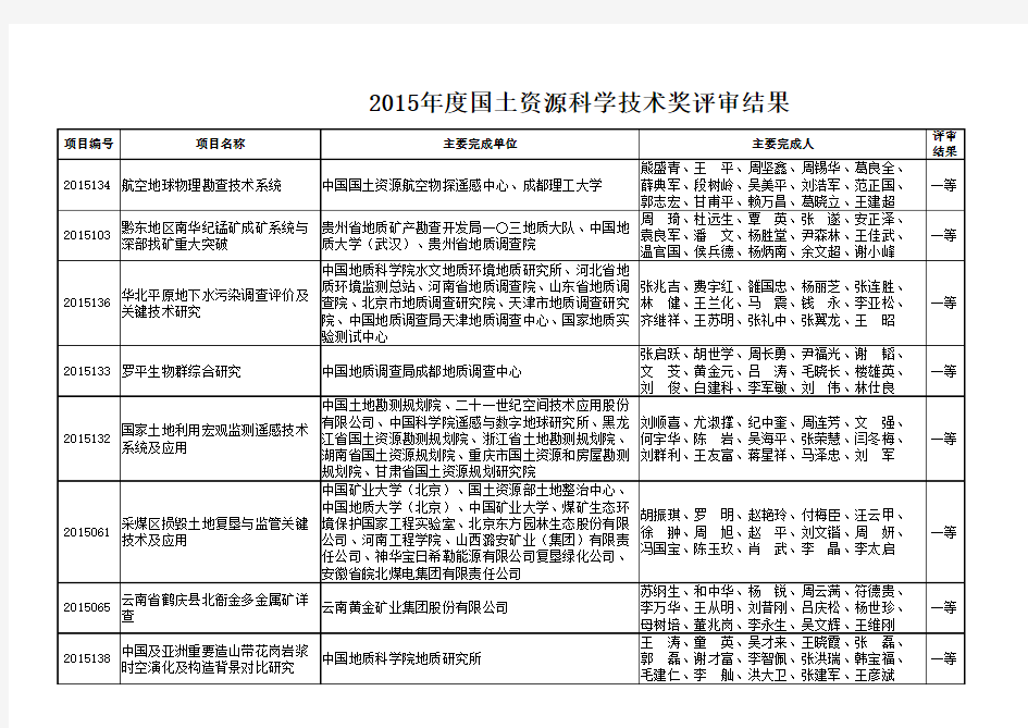 2015年度国土资源科学技术奖评审结果