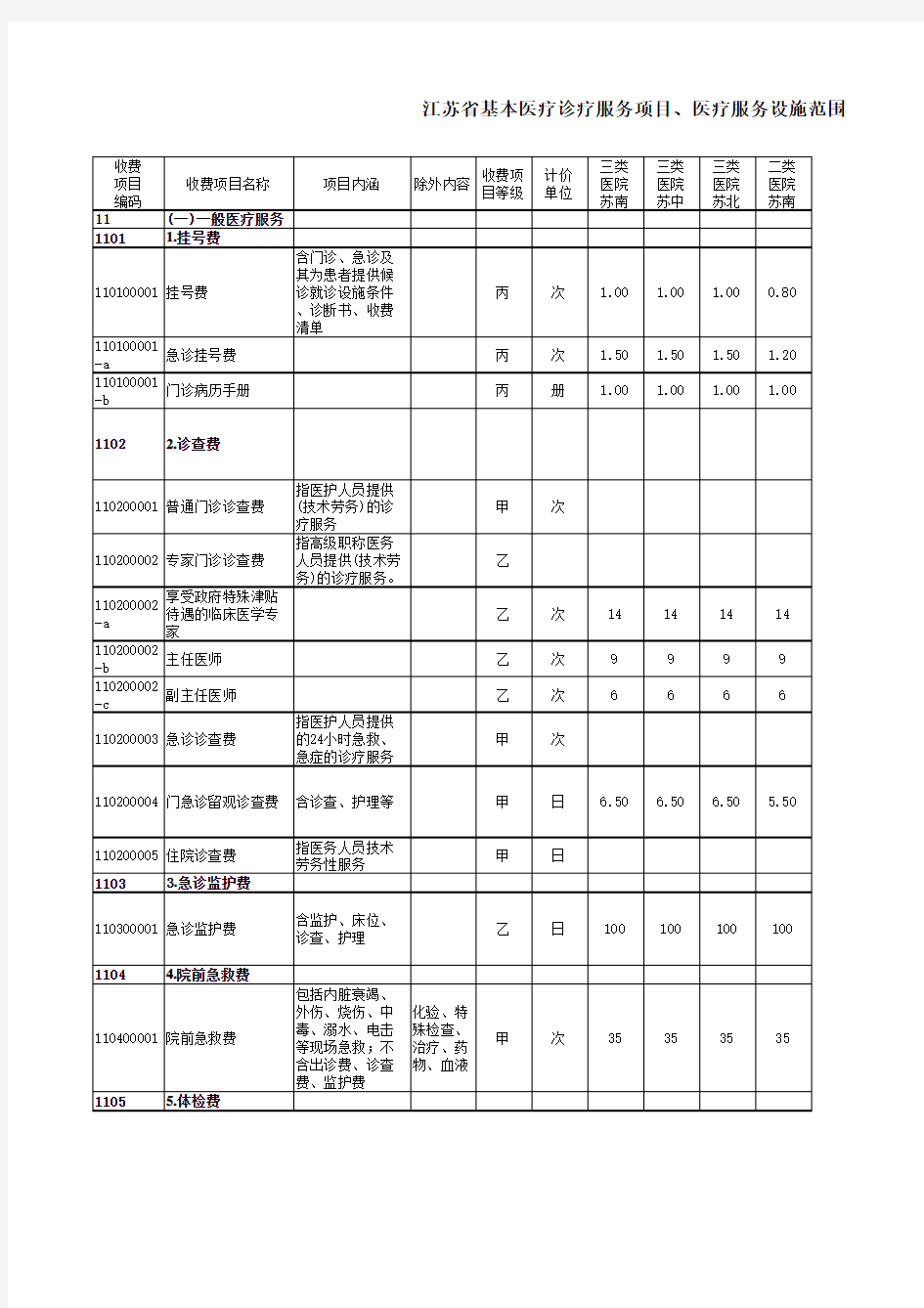 江苏省基本医疗诊疗服务项目、医疗服务设施范围和支付标准