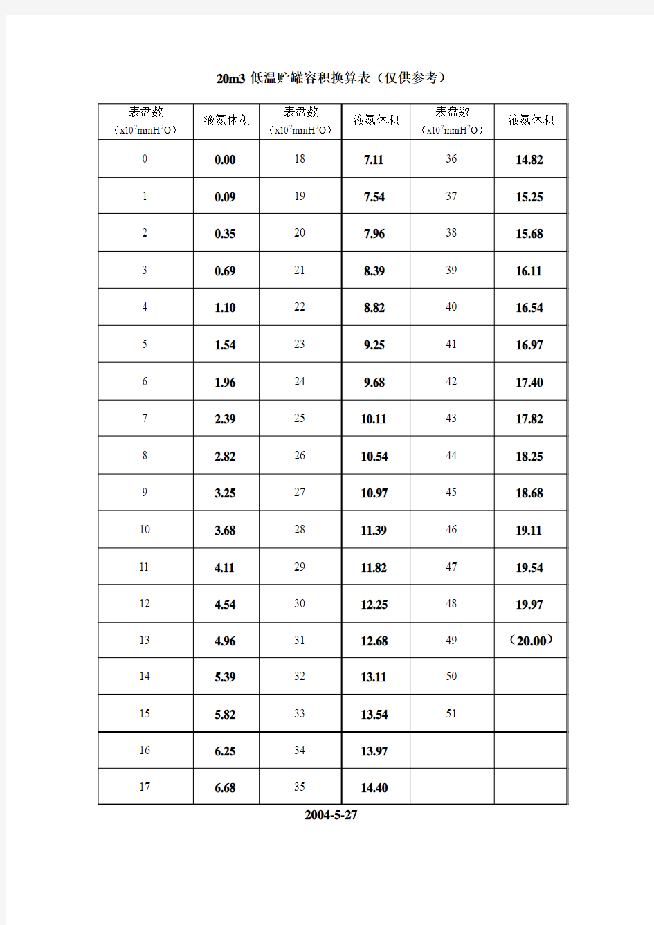 20立液体储罐容积换算表