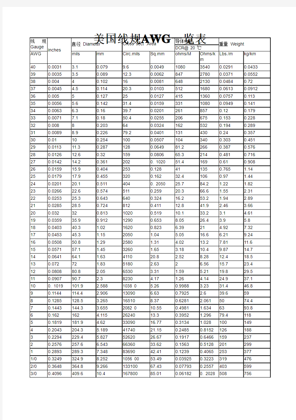 美国线规AWG对照表
