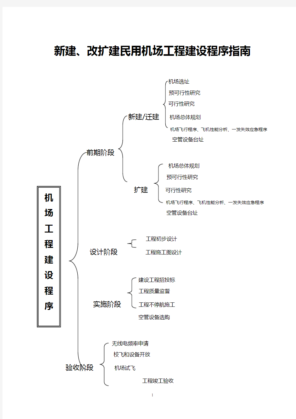 机场报批程序指南(流程)