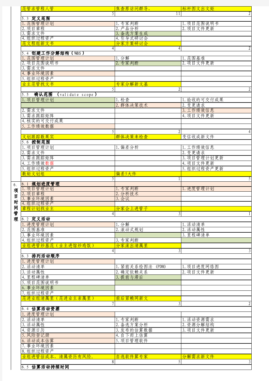 PMBOK第5版ITTO口诀 楼政