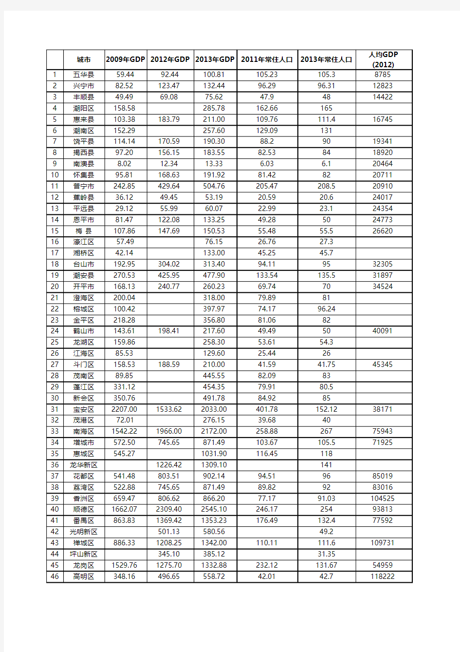 广东省各区县 2009 2012-2013年 GDP 常住人口 人均GDP统计(数据更新至2014年)