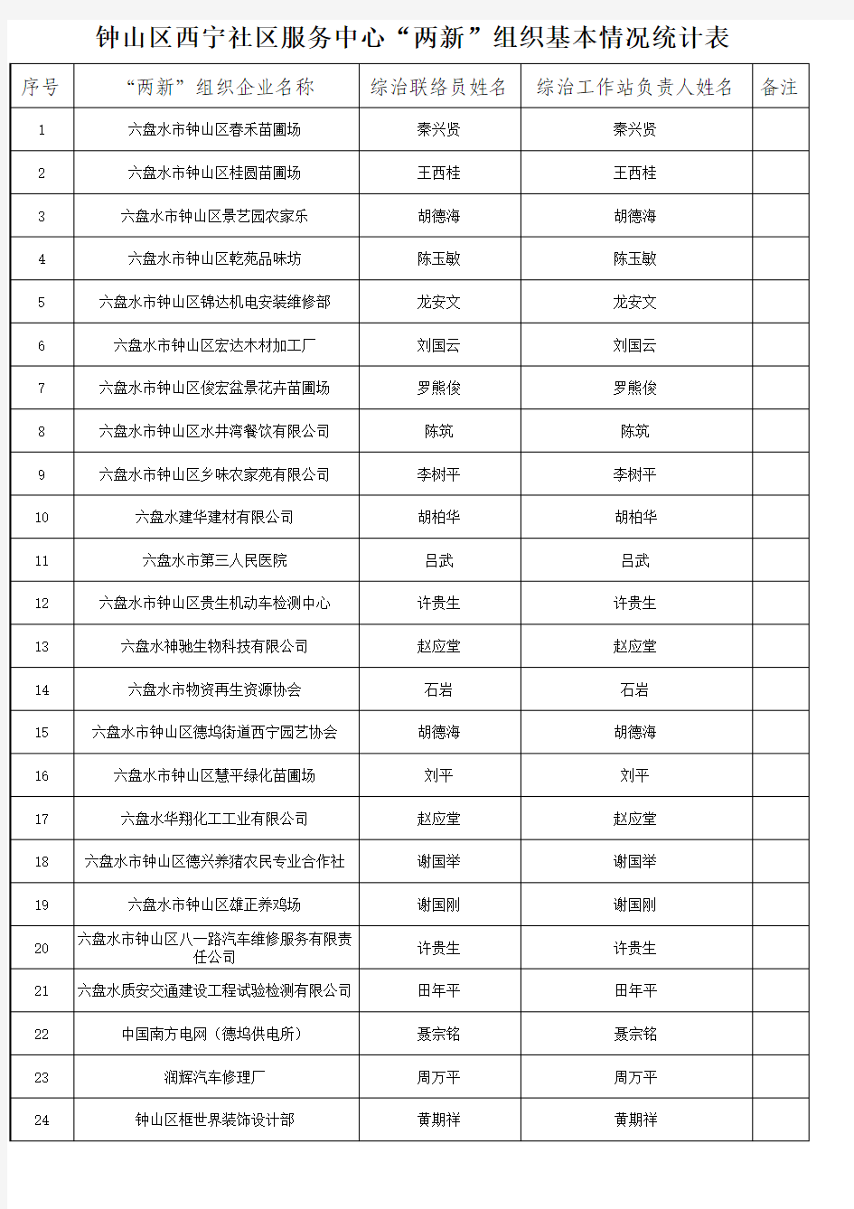 钟山区西宁社区服务中心“两新”组织基本情况统计表