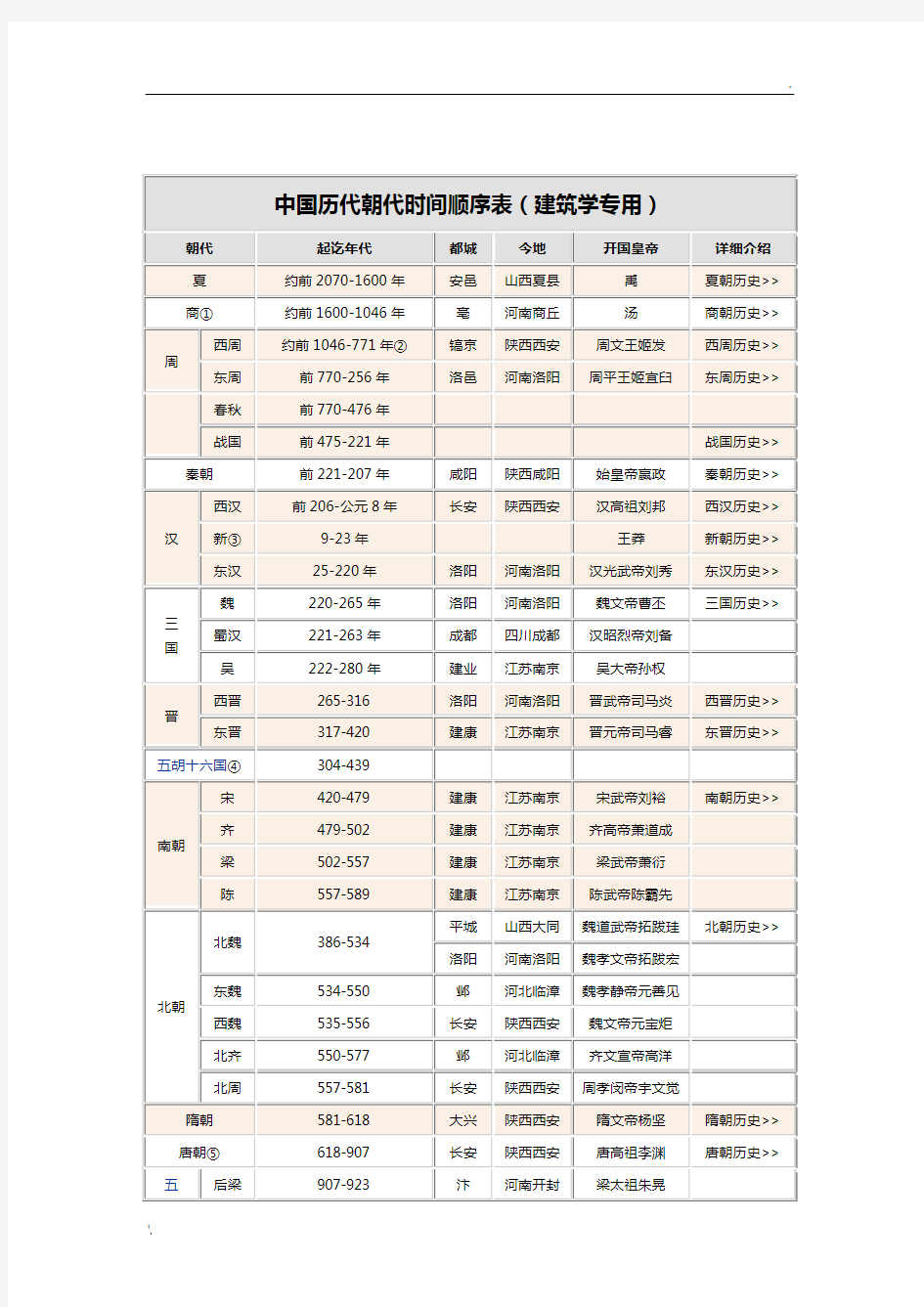 中国历代朝代时间顺序及都城位置详表