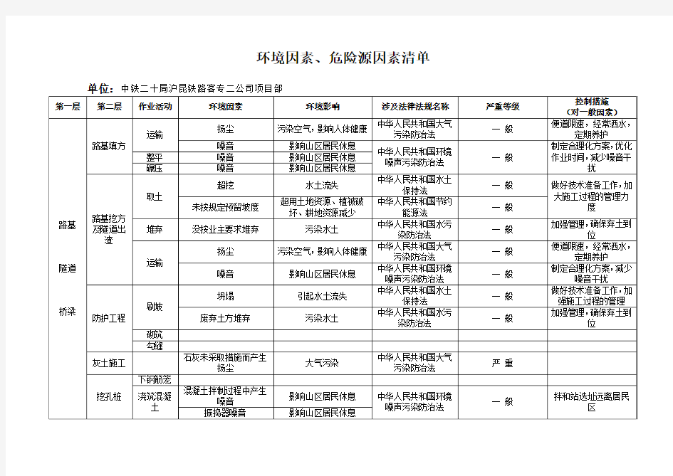 环境因素危险源因素清单