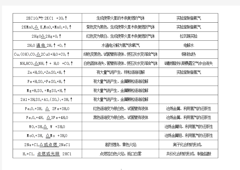 人教版初三化学方程式全集