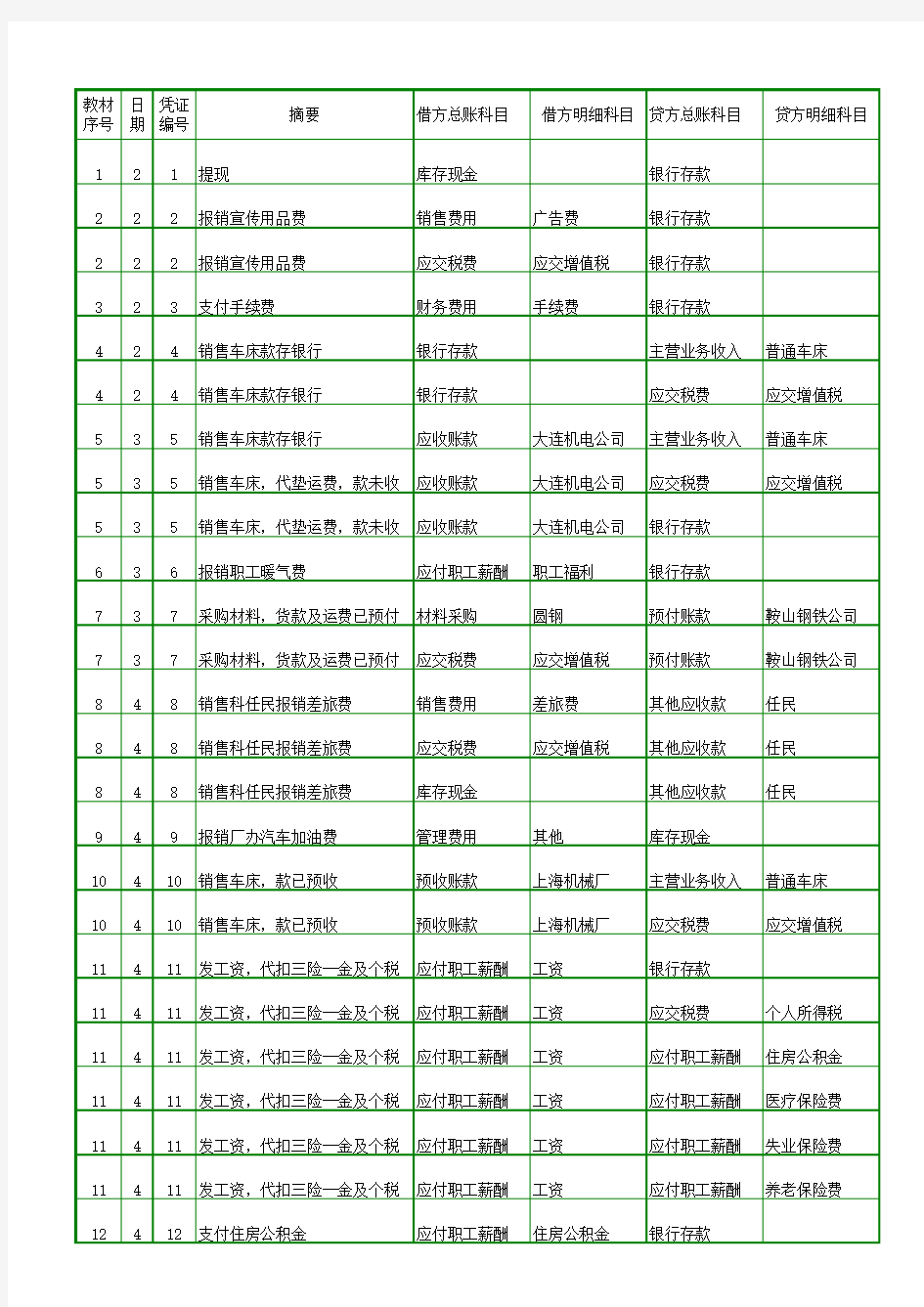 《会计综合实训》第7版 部分原始凭证及分录参考答案