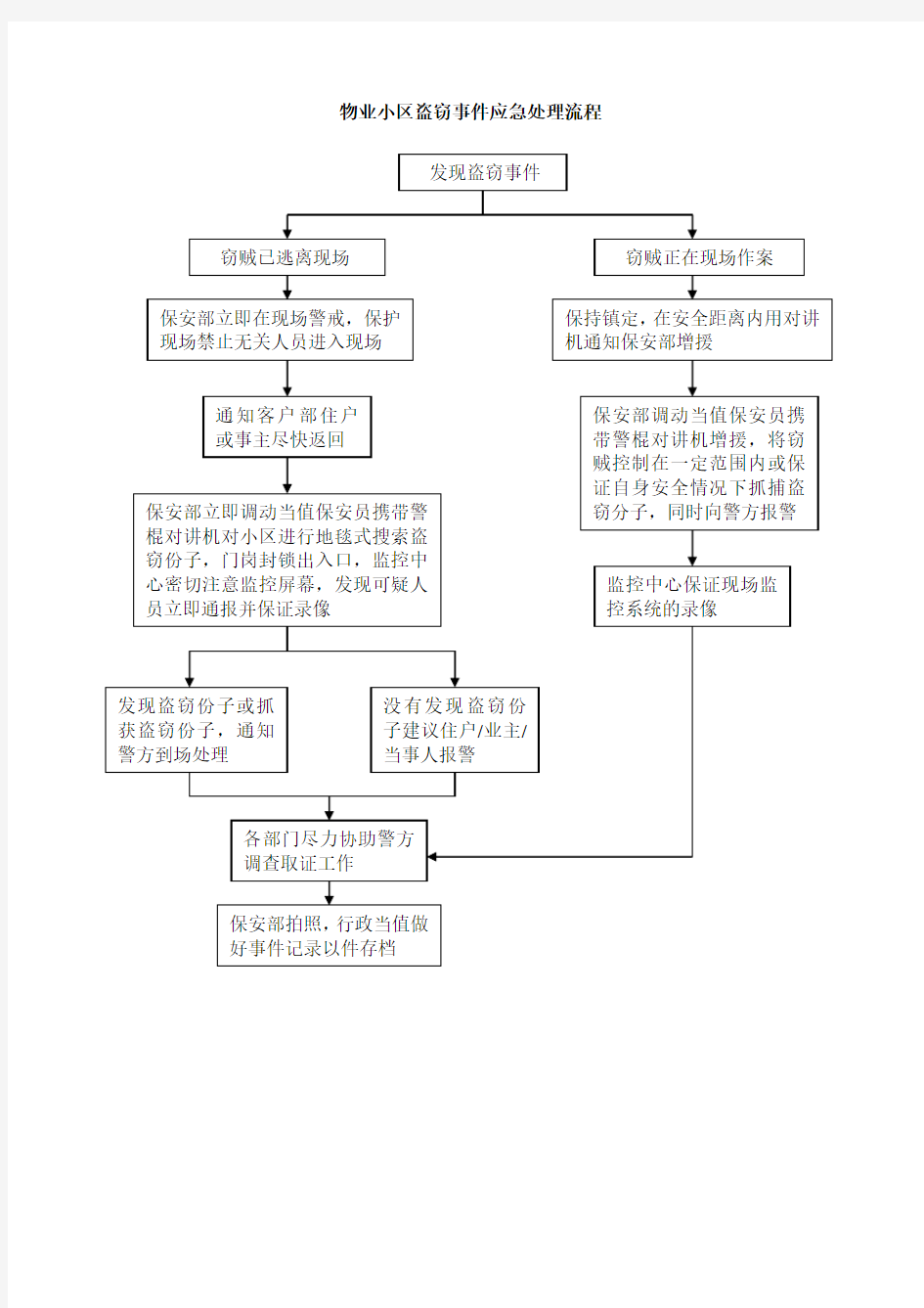 物业小区盗窃事件应急处理流程