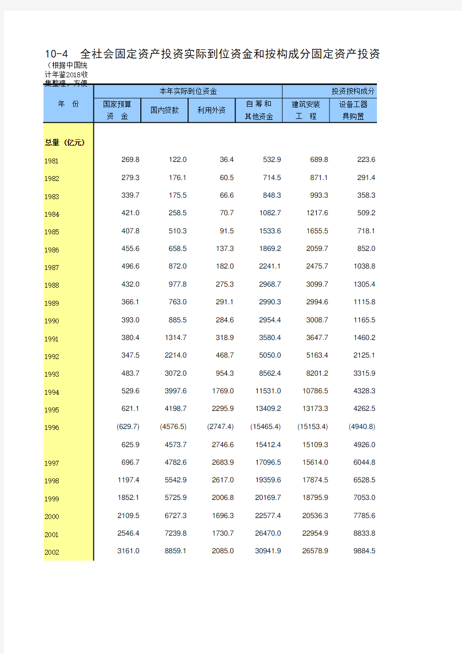 10-4 全社会固定资产投资实际到位资金和按构成分固定资产投资(仅国指标,1981-2017多年数据分析对比)