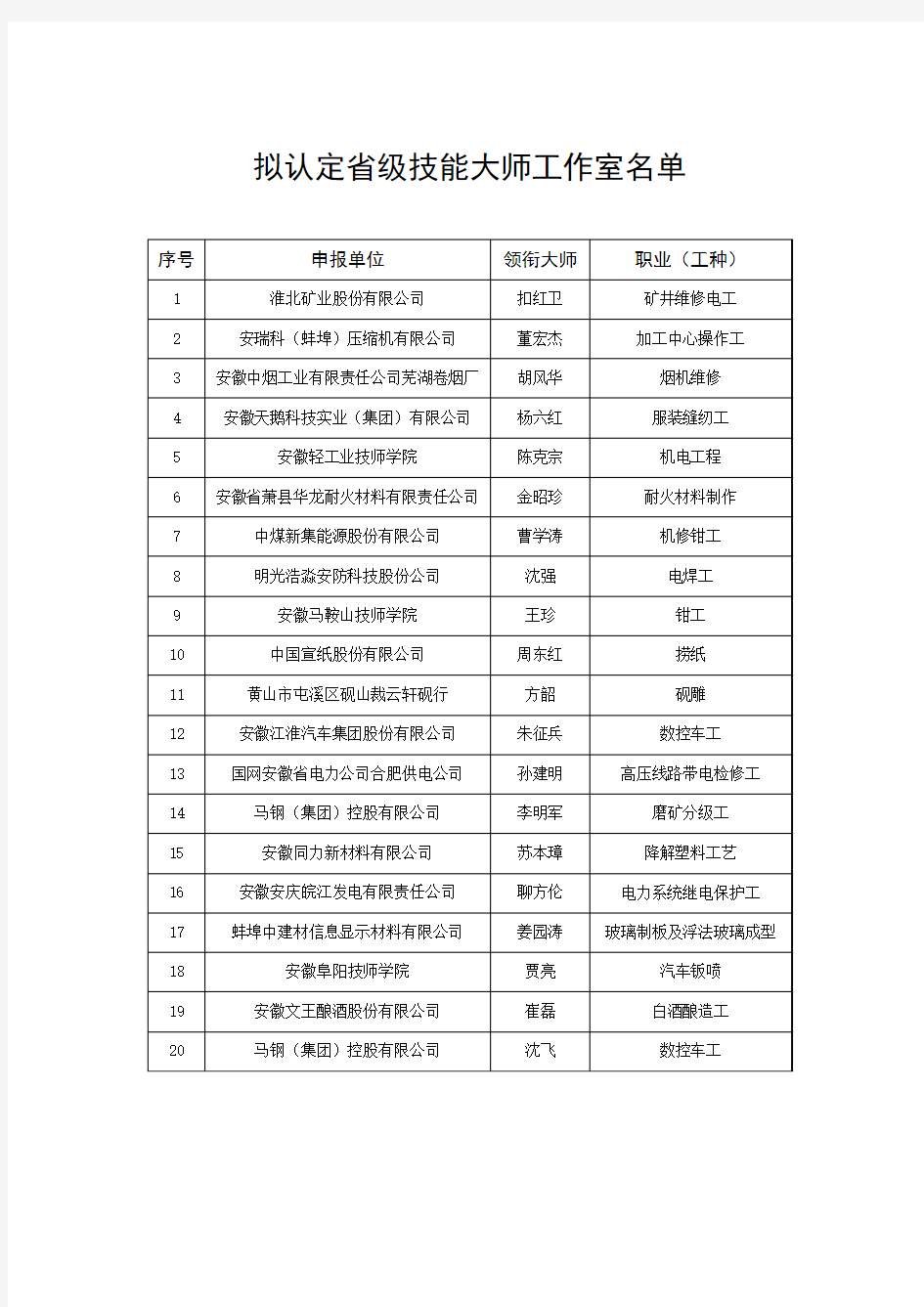 拟认定省级技能大师工作室名单