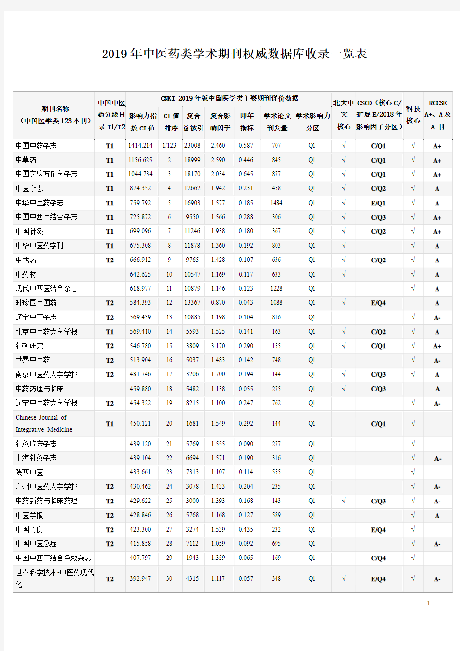 2019年中医药类学术期刊权威数据库收录一览表