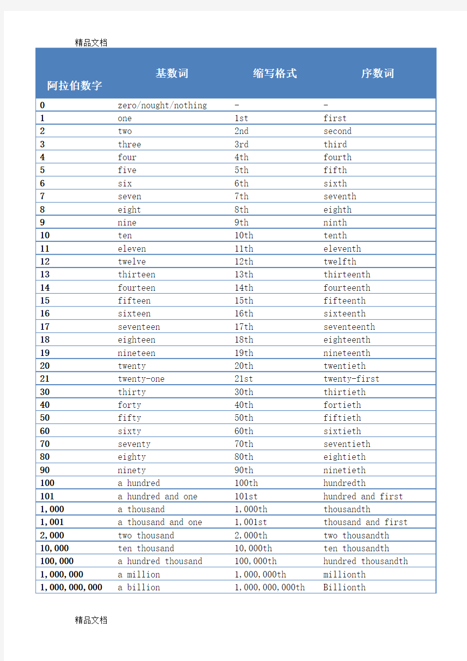 最新英语基数词和序数词对照表