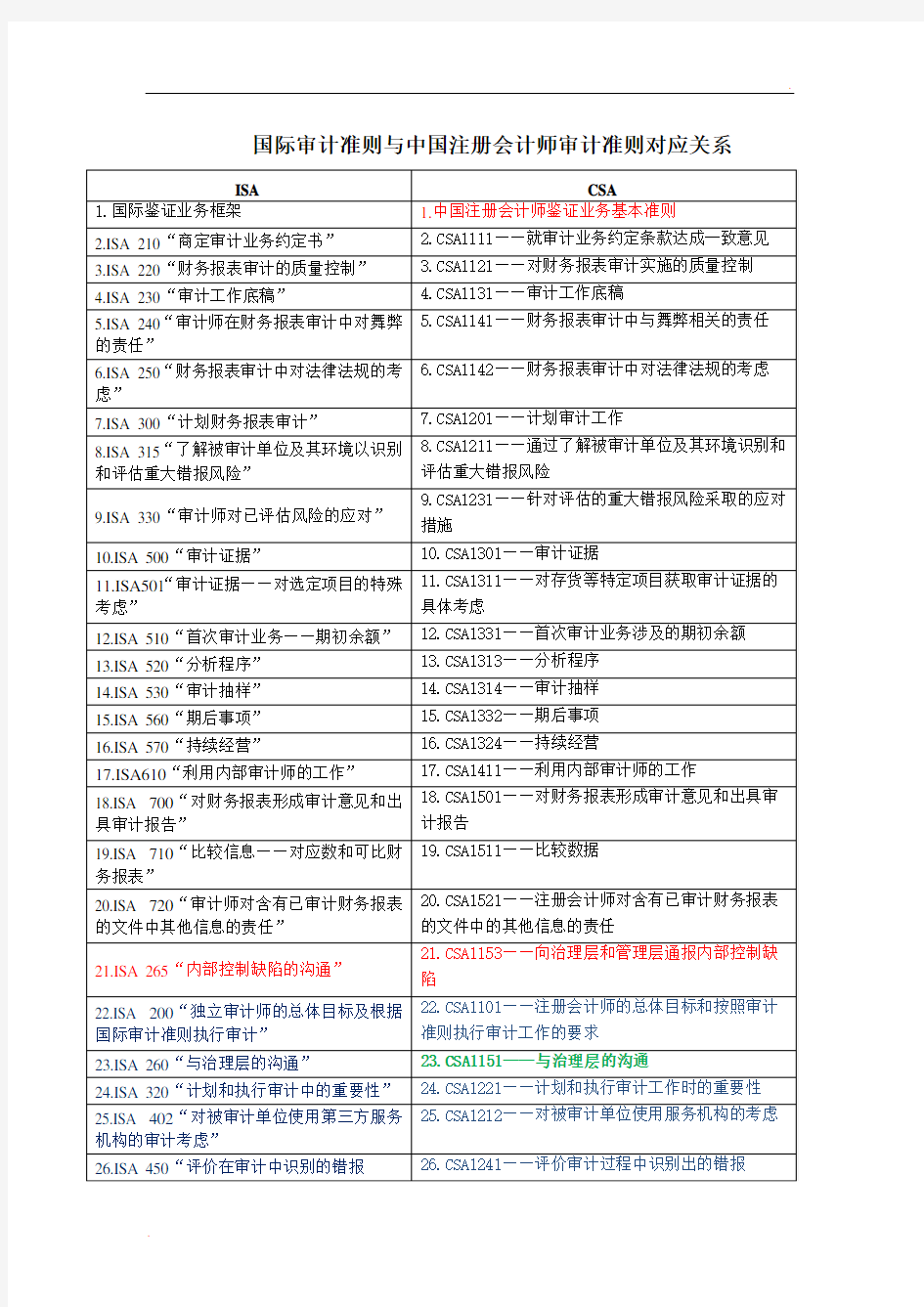 国际审计准则与中国注册会计师审计准则对应关系