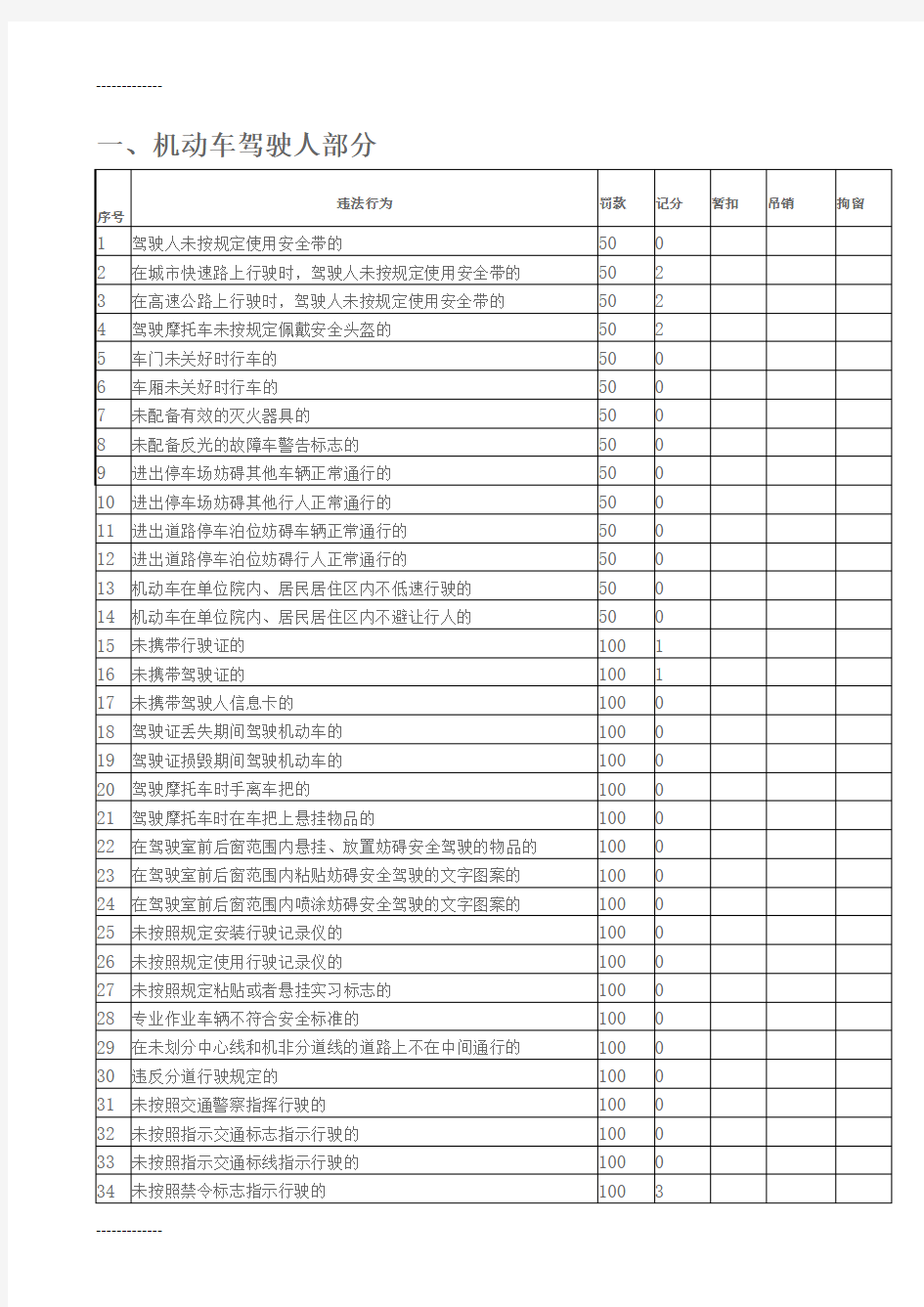 [整理]年新交通法规扣分规则