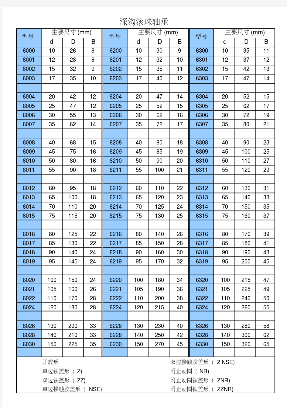 常用轴承规格表