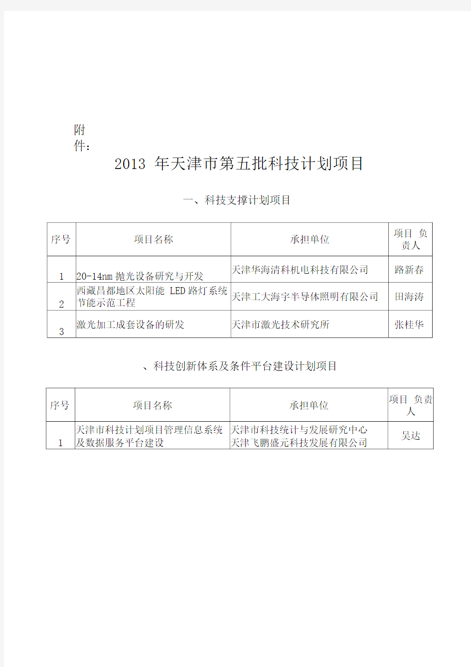 2019-2020年整理第五批当局科技计划汇编