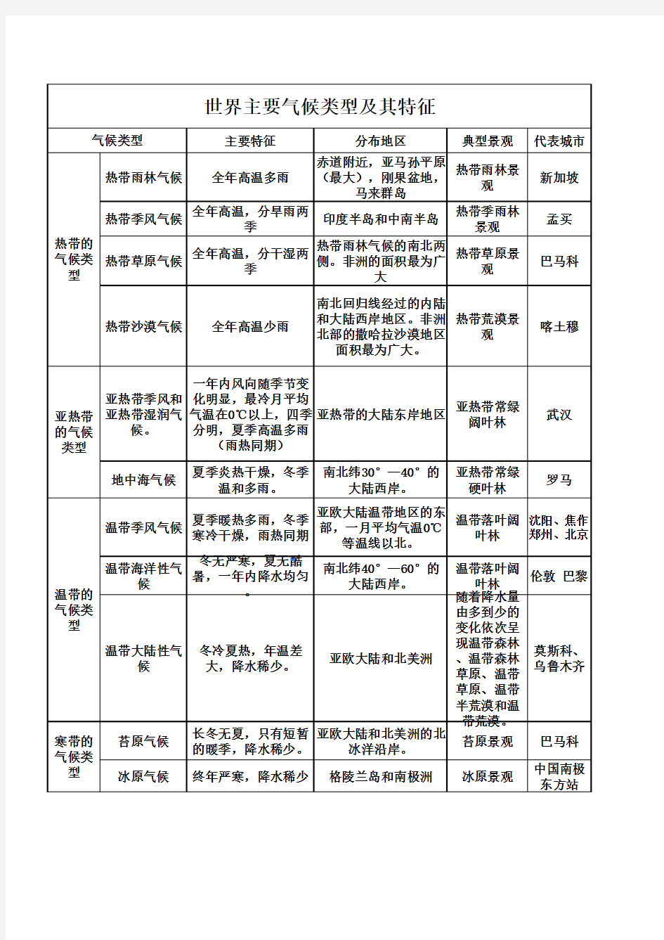 世界主要气候类型及其特征