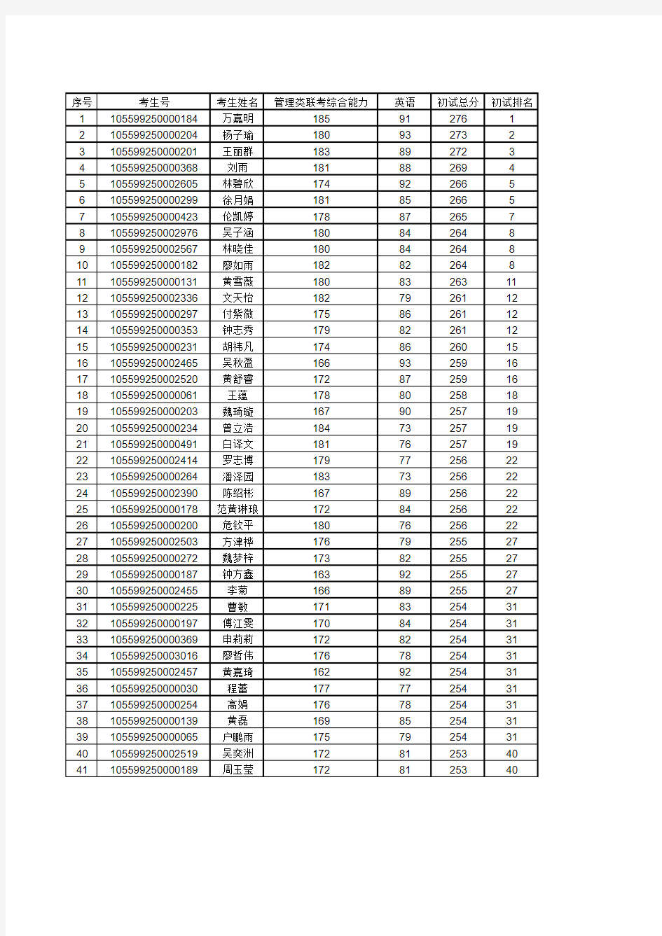 2019年暨南大学管理学院硕士研究生MPACC复试名单