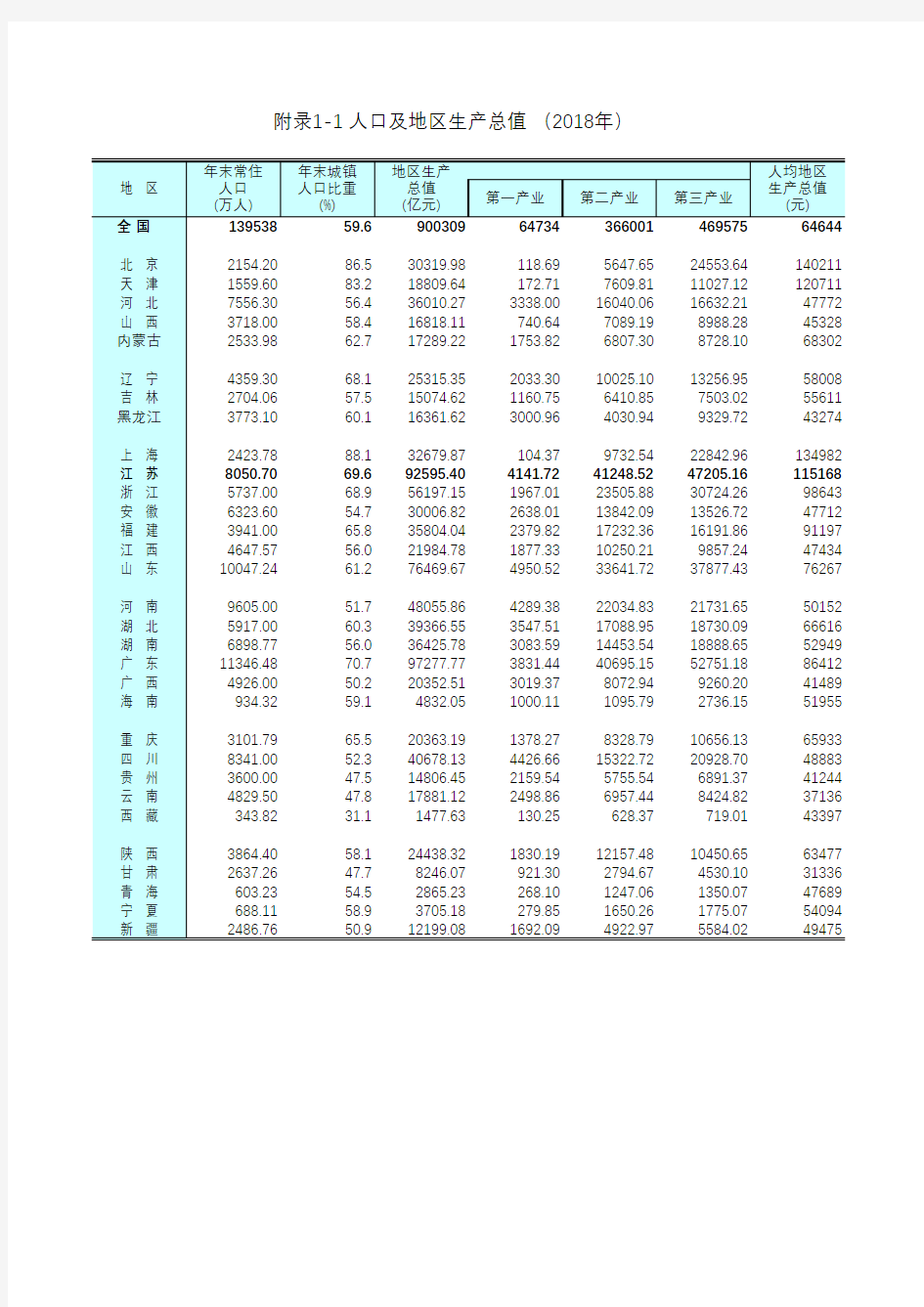 全国各省市区社会经济发展主要指标数据：附录1-1 人口及地区生产总值(2018年)