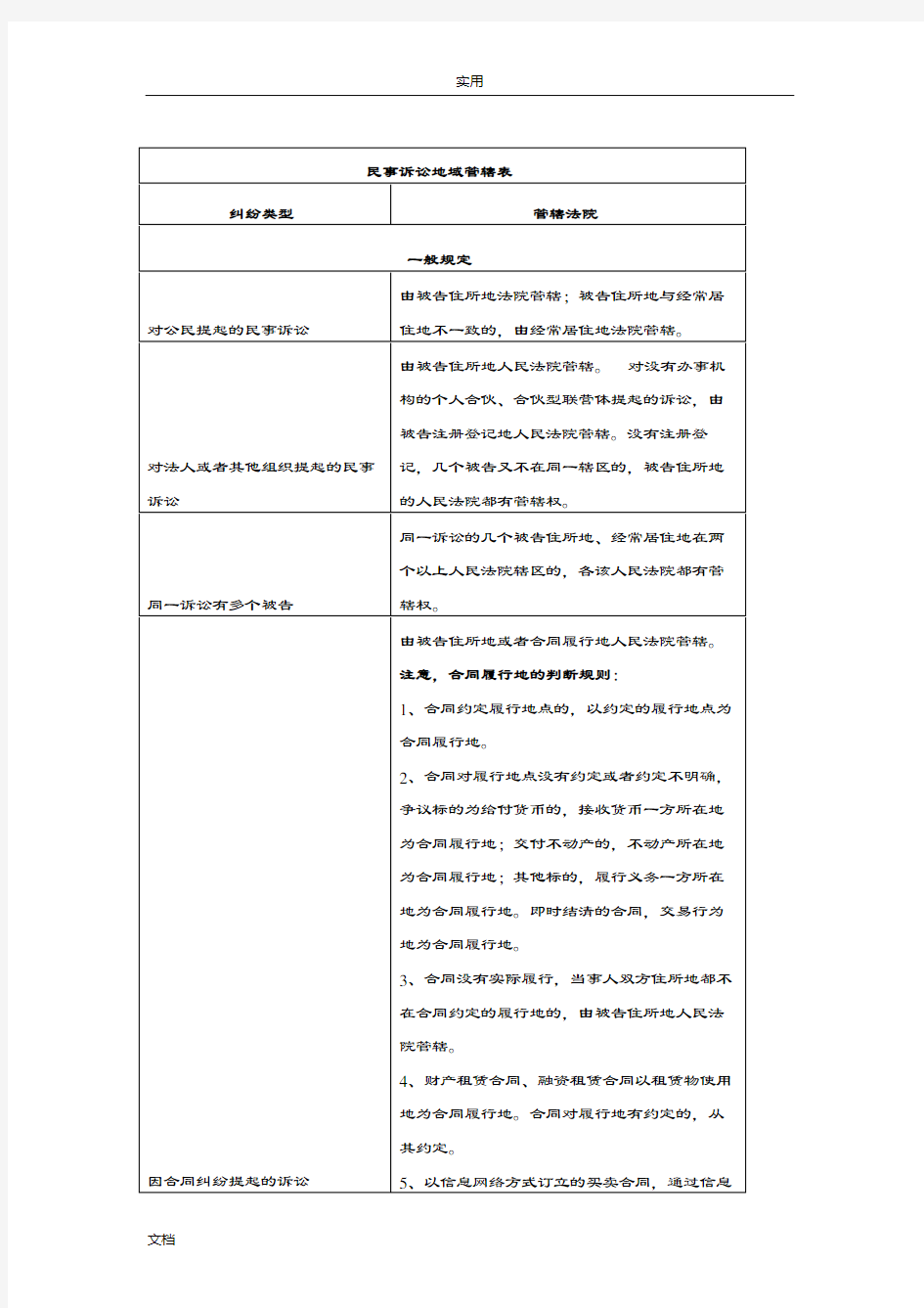 民事诉讼地域管辖表(附部分法条)