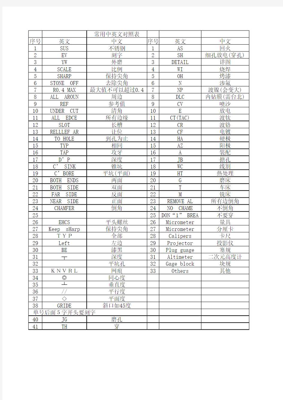 图纸常用中英文对照表