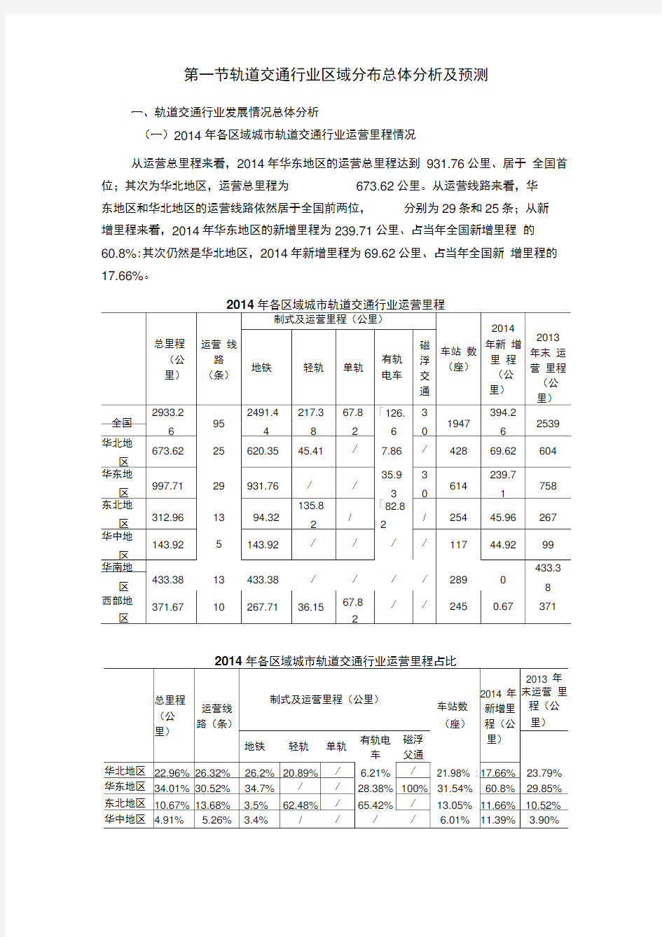 我国城市轨道交通行业区域发展分析报告