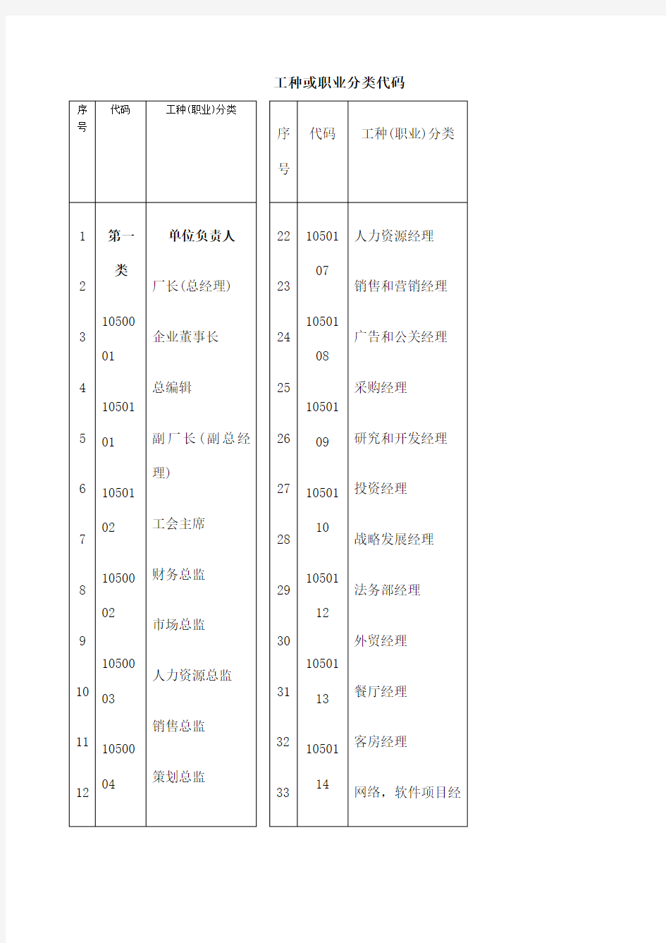 工种或职业分类代码