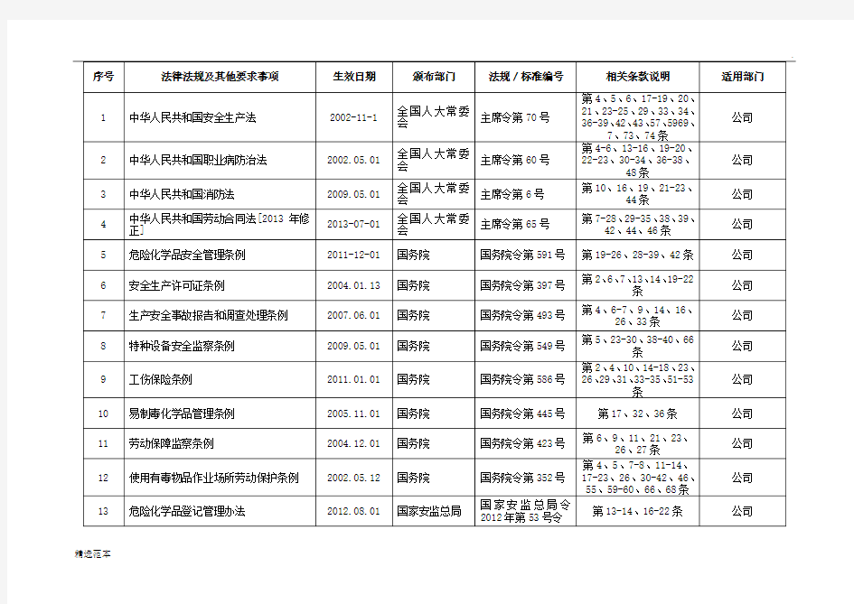 适用的安全生产法律法规辨识表(参考)